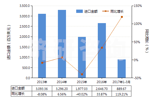 2013-2017年3月中國褐煤（不論是否粉化，但未制成型）(HS27021000)進(jìn)口總額及增速統(tǒng)計(jì)
